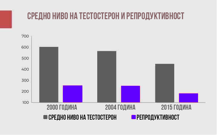 Нива на тестостерон и репродуктивност от 2000 до 2014 година