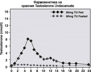 Фармакокинетика на тестостероновия ундеканоат при прием с храна и на гладно