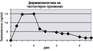 Фармакокинетична крива след инжектиране на тестостерон пропионат