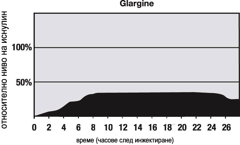 Lantus (insulin glargine) инсулин