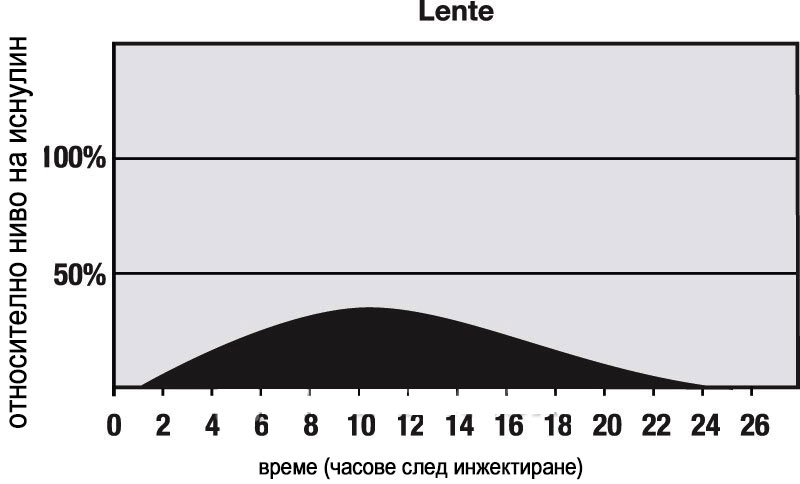 Humulin®-L, Lente инсулин