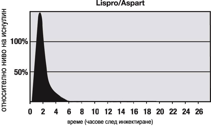 Humalog и Novolog инсулин