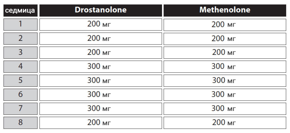 Стероиден цикъл с Masteron/Primobolan (за чиста маса / релеф)