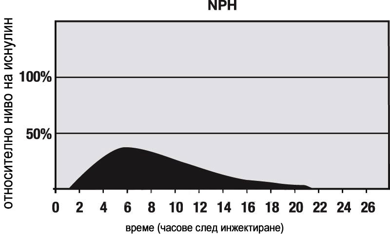 Humulin®-N, NPH инсулин