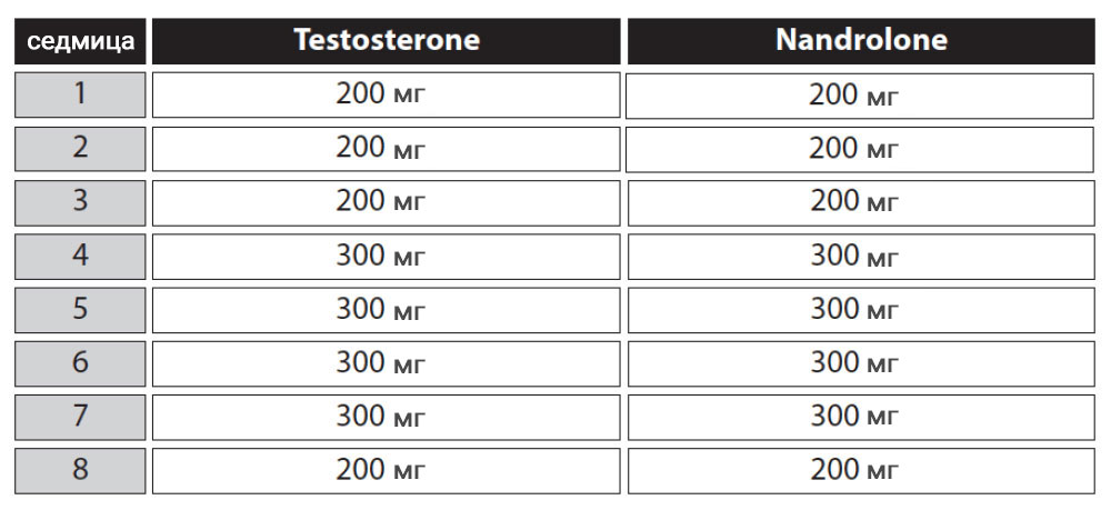 Стероиден цикъл с Testosterone/Deca (за маса)