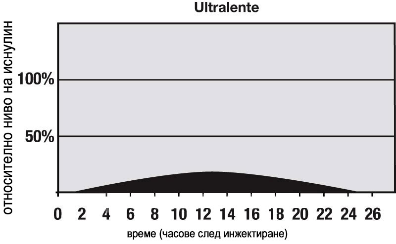 Humulin®-U, Ultralente инсулин