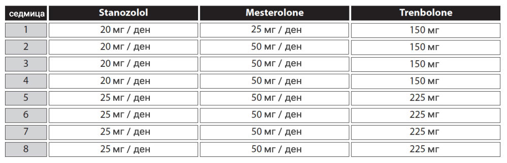 Стероиден цикъл с Winstrol/Proviron/Trenbolone (за чиста маса / релеф)